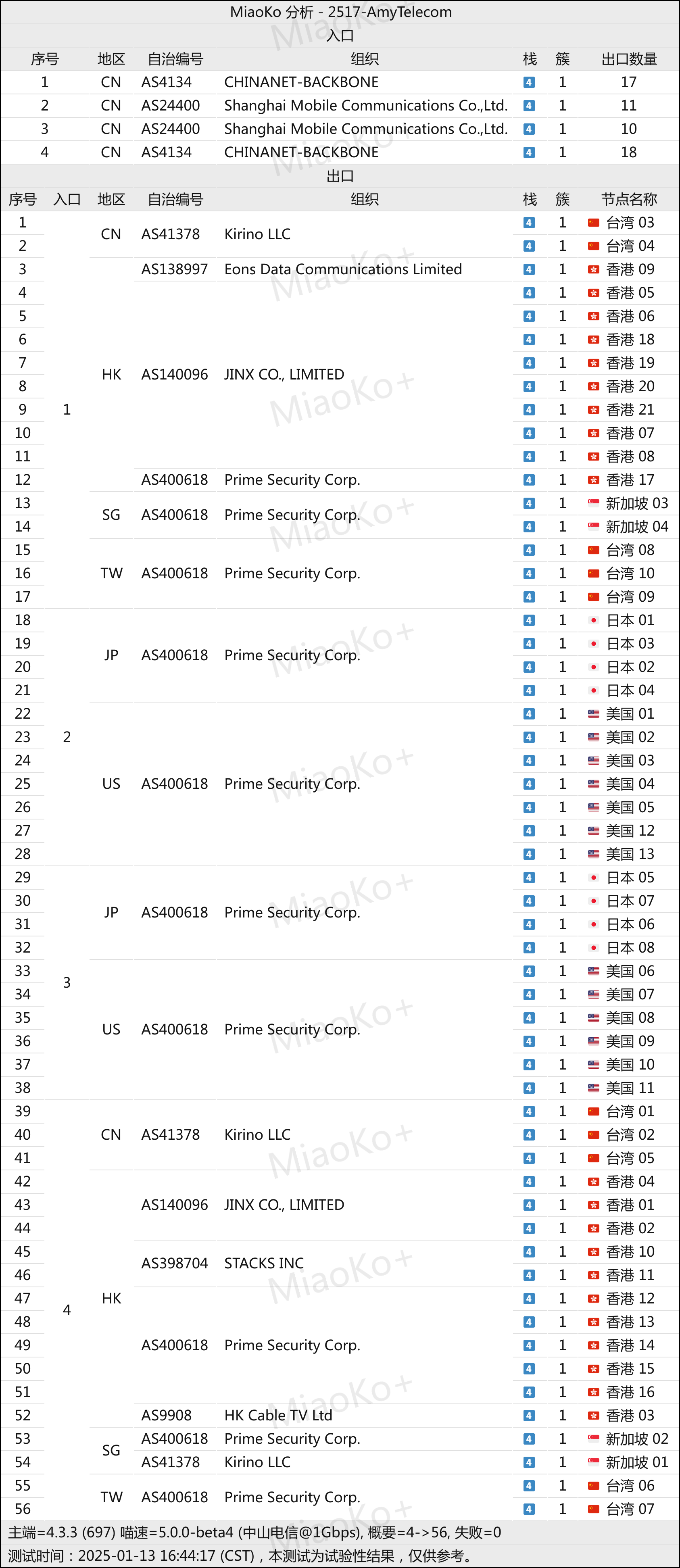 AmyTelecom网络节点 AmyTelecom网络节点